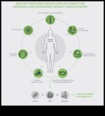 Диетичният общ преглед според ДНК отключва вашия генетичен способност за липса на тегло и оптимално благополучие