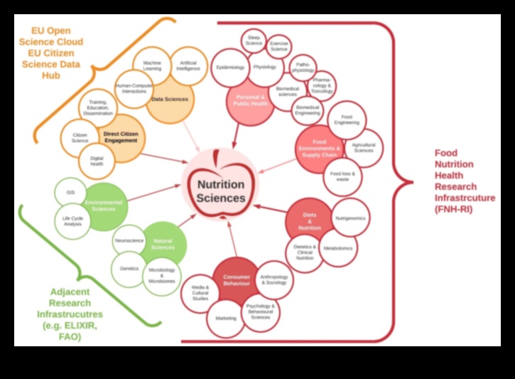 Биохимичен пробив: иновации в науката за храненето